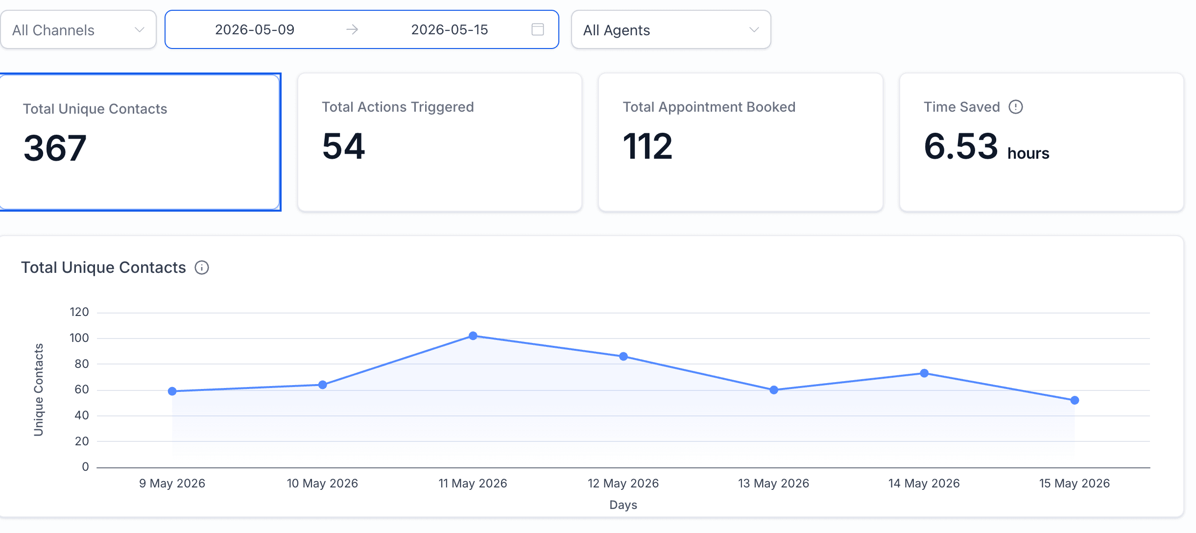 Dashboard real: 367 contactos, 112 citas agendadas, 6.53 horas ahorradas en 1 semana